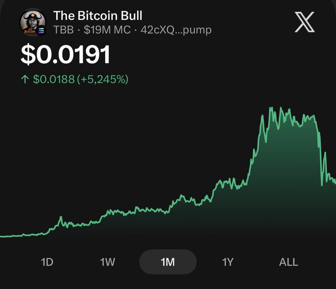 A 1-month price chart for "The Bitcoin Bull" ($TBB) on pump.fun shows the token at $0.0191, up $0.0188 (+5,245%), with a $19M market cap on Solana, illustrating the strong early growth mentioned in the post.
