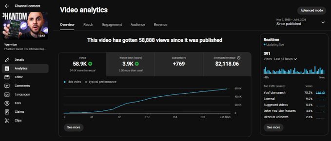 YouTube Studio video analytics dashboard showing a Phantom Walker video with 58,888 views, 58.9K views, 3.9K watch time hours, +769 subscribers, $2,118.06 estimated revenue, and a realtime view count of 391.