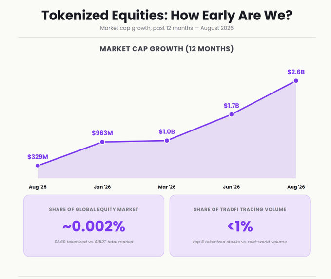 The chart "Tokenized Equities: How Early Are We?" shows tokenized equities market cap growing 8x from $329M (Aug '25) to $2.6B (Aug '26), yet still representing only ~0.002% of the $152T global equity market and less than 1% of TradFi trading volume among the top 5 tokenized stocks—visually reinforcing the post's argument that despite rapid growth, tokenized equities remain in extremely early stages rather than a bubble.