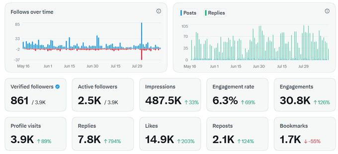 An analytics dashboard displaying Twitter/X metrics including 861 verified followers out of 3.9K total, 2.5K active followers, 487.5K impressions (up 33%), and 14.9K likes (up 203%).