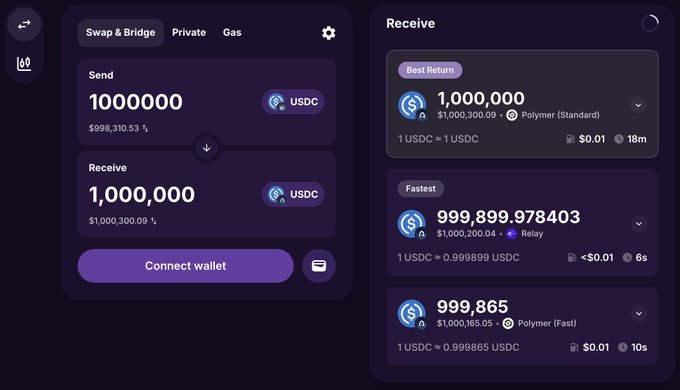 Crypto swap interface showing a send/receive transaction of 1,000,000 USDC with options for Best Return (1,000,000 via Polymer), Fastest (999,899.978403 via Relay), and 999,865 via Polymer Fast.