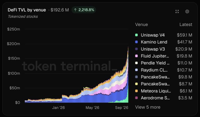 A chart titled 'DeFi TVL by venue · Tokenized stocks' showing $192.6 M with a 2,218.8% increase, displaying data for venues including Uniswap V4 ($59.1 M), Kamino Lend ($41.7 M), Uniswap V3 ($20.9 M), and others from Token Terminal.