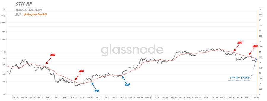 A Glassnode chart tracking STH-RP (Short-Term Holder Realized Price) from September 2021 to July 2026, highlighting key market tops and bottoms with Chinese annotations marking "顶部" (top) and "底部" (bottom) across multiple bull and bear cycles. The chart illustrates the realized price metric's behavior as a support/resistance level, with the current STH-RP at $70,200, supporting the post's discussion about short-term holder cost basis consolidation around $64,000-$68,000.