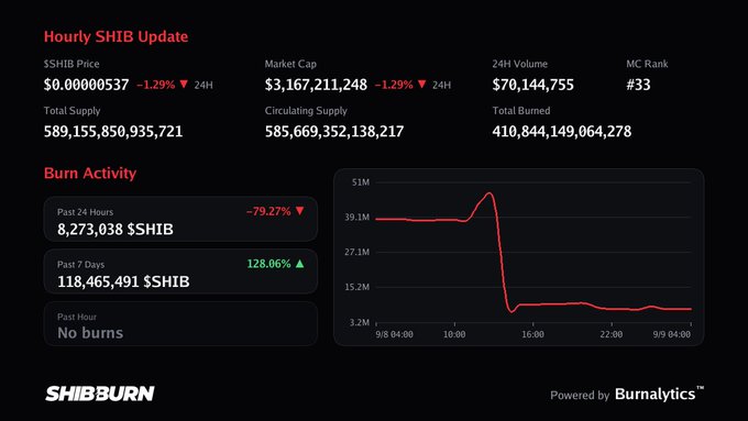 A SHIB cryptocurrency dashboard showing price at $0.00000537 (-1.29%), market cap $3,167,211,248, burn activity with 8,273,038 $SHIB burned in 24 hours (-79.27%), and a burn rate chart from SHIBBURN powered by Burnalytics.