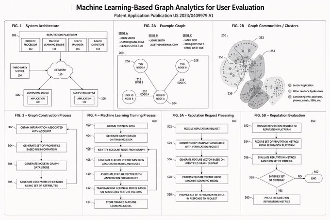 In the image, there is a white, text-based document that appears to be an infographic or a poster featuring graphs and charts related to machine learning based on user evaluation data with the title "Machine Learning Based Graph Analysis for User Evaluation". In the bottom right corner of this image, you can see some text that says "Notice how much of the @RibbitCapital patent application is about reputation @RibbitSOON" which suggests a connection between the topic and the content in the document. The focus on what is in the image should be maintained while reading or interpreting the content within the document.