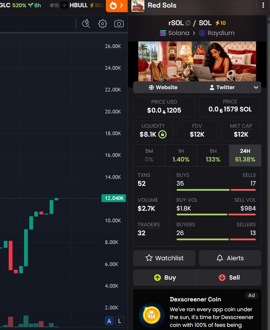 A cryptocurrency trading interface showing the 'Red Sors' token on the Solana/Raydium network, with a price chart displaying recent gains (24H: 61.38%) and market metrics including a $12K market cap.