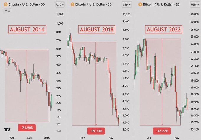 Three Bitcoin/USD price charts from TradingView comparing August 2014 (-74.90%), August 2018 (-59.33%), and August 2022 (-37.27%), showing similar seasonal bearish patterns in each year.