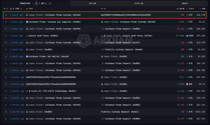 An Arkham blockchain transaction dashboard showing transfers involving James Fickel and Coinbase Prime Custody, with a recent 20K ETH (~$36.19M) transfer highlighted in a red box.