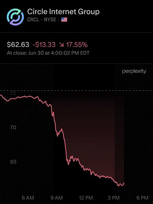 A Perplexity stock chart for Circle Internet Group (CRCL · NYSE) showing a closing price of $62.63, down $13.33 or 17.55%, with a steep decline visible from morning to afternoon on June 30.