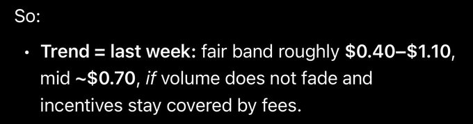 The image displays a pricing summary stating: "Trend = last week: fair band roughly $0.40–$1.10, mid ~$0.70, if volume does not fade and incentives stay covered by fees." 

This valuation range supports the post's claim of being undervalued, as it outlines a fair-value band well above likely current prices for a Robinhood-listed coin, suggesting potential upside if trading volume and incentive economics remain stable.