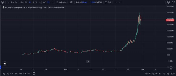 A TradingView 4-hour chart of PONS/WETH on Uniswap showing a sharp upward price spike in late August, with the price tagged at 210.00M.