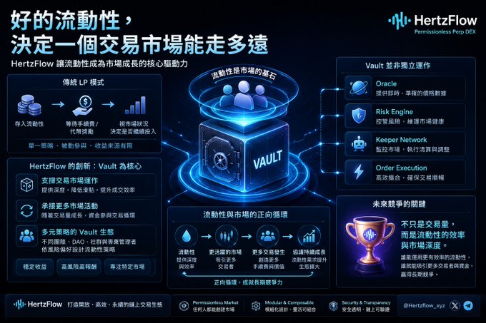An infographic in Chinese for 'HertzFlow' explains how liquidity drives trading markets, highlighting features like the 'Vault', 'Oracle', 'Risk Engine', 'Keeper Network', and 'Order Execution' against a dark blue background.