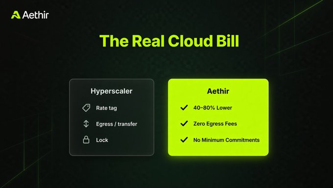 A comparison slide titled 'The Real Cloud Bill' by Aethir, contrasting 'Hyperscaler' (with rate tag, egress/transfer, and lock fees) against 'Aethir' (40-80% lower, zero egress fees, no minimum commitments).