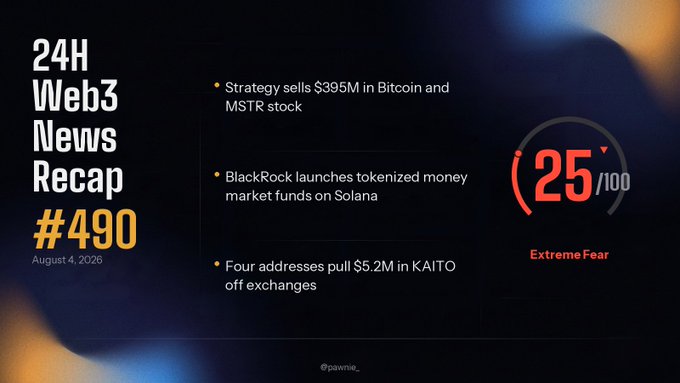 A '24H Web3 News Recap #490' graphic dated August 4, 2026, highlighting stories including Strategy selling $395M in Bitcoin and MSTR stock, BlackRock launching tokenized money market funds on Solana, and four addresses pulling $5.2M in KAITO off exchanges, alongside a '25/100 Extreme Fear' market sentiment indicator.