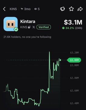 This image shows a chart displaying the rally of Kintara ($KINS), which is up 24.2% in 24 hours, reaching $3.1M in market cap.