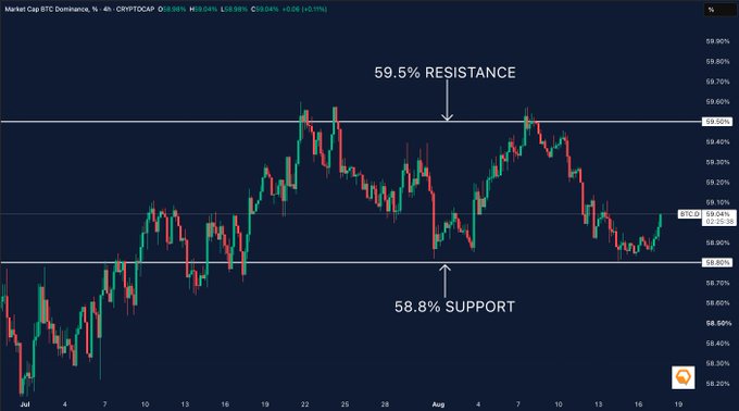 A Bitcoin Dominance chart (BTCD) on the 1-hour timeframe shows BTC.D trading at 59.04%, bouncing off the 58.8% support level and facing resistance at 59.5%. This visual supports the claim that Bitcoin continues to dominate crypto market liquidity, with the price consolidating within a tight range rather than breaking down toward altcoins.
