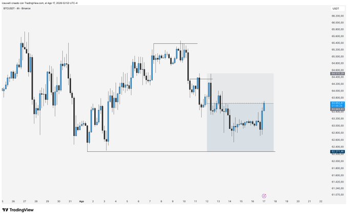 A TradingView 4-hour BTC/USDT candlestick chart on Binance, displaying Bitcoin's price consolidating within a narrowing range roughly between $62,200 (low) and $64,800 (high) from late March through mid-April 2026, with a highlighted consolidation zone on the right side reflecting the slow, compressed accumulation phase described in the post about challenging short positioning.
