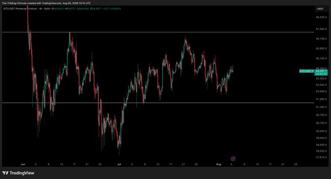 A TradingView candlestick chart of BTCUSD shows Bitcoin's price action from June through early August 2025, currently hovering near $64,100 after rebounding from a mid-June low around $58,500. The chart illustrates the "slow creep up" referenced in the post, with the price consolidating in the $63,000–$65,000 range as traders await a decisive breakout in either direction.