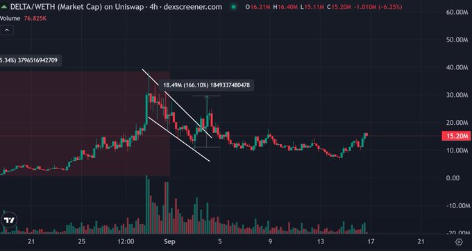 A 4-hour Uniswap chart of $DELTA/WETH (Market Cap) shows a price rally peaking at 18.49M (a 166.10% gain) followed by a downtrend channel and subsequent recovery to 15.20M, with volume at 76.825K—visually confirming the post's narrative of a post-dip surge, a crash below 10M, and an emerging organic recovery setup.