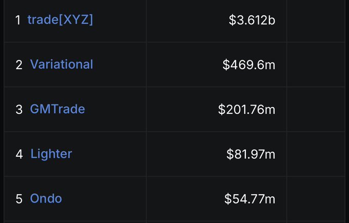 A table ranking crypto exchanges by volume: trade[XYZ] at $3.612b, Variational $469.6m, GMTrade $201.76m, Lighter $81.97m, Ondo $54.77m.