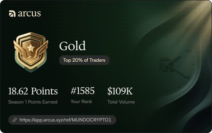 A dark green badge-style graphic from 'arcus' displaying a 'Gold' tier achievement for the 'Top 20% of Traders'. The stats show 18.62 Season 1 Points, Rank #1585, and $109K Total Volume, with a referral link for 'MUNDOCRYPTO1'.