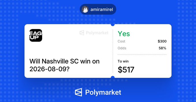 A Polymarket bet slip from user "amiramirel" showing a wager on "Will Nashville SC win on 2026-08-09?" with a $300 stake at 58% odds, yielding a $517 payout. This matches the post highlighting a 71% ROI Leagues Cup pick on Nashville SC to win, though the image only displays this single bet rather than the full two-pick portfolio.