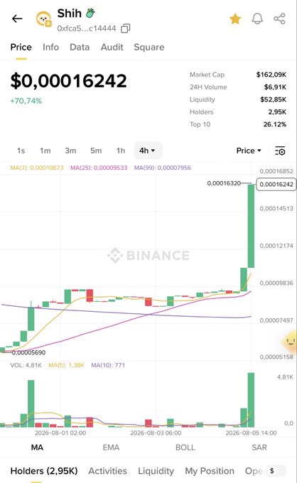 A Binance trading chart screenshot for the token 'Shih' (contract 0xfca5...c14444), showing a price of $0.00016242 with a +70.74% increase, a market cap of $162.09K, and 2.95K holders.