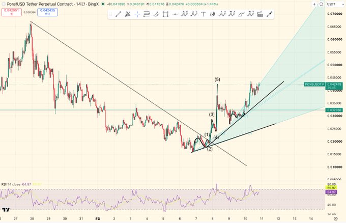 A TradingView chart of the POND/USD Tether Perpetual Contract on BingX, showing an Elliott Wave count with the price currently at 0.042435 USDT and an upward breakout from a descending channel.