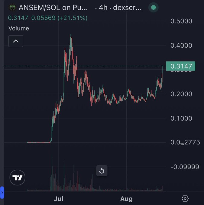 A cryptocurrency trading chart shows the ANSEM/SOL pair on Pump.fun over a four-hour period, currently at 0.3147, up 21.51%, with the July–August timeline visible.