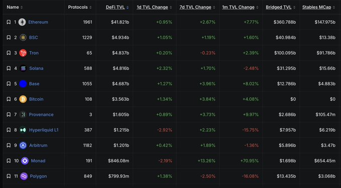 A table ranking blockchain networks such as Ethereum, BSC, and Tron by metrics including DeFi TVL and TVL changes over various time periods.