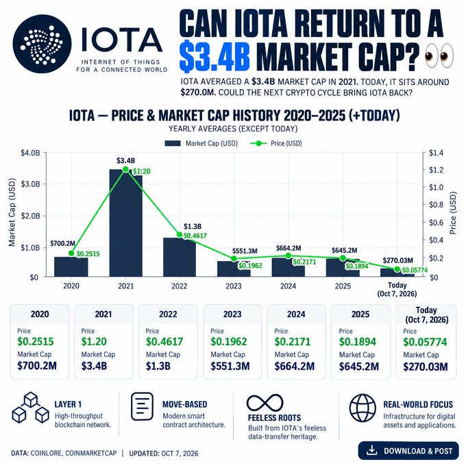 IOTA cryptocurrency infographic titled 'Can IOTA Return to a $3.4B Market Cap?' showing price and market cap history from 2020 to 2026, with IOTA currently at $0.05774 and $270.03M market cap.