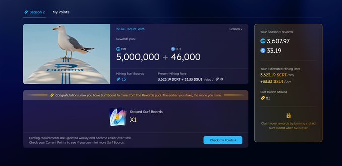 A dashboard screenshot showing 'Session 2 My Points' for a mining rewards pool called 'Current' with a seagull mascot, displaying rewards of 5,000,000 CRT + 46,000 SUI, current mining rate of 3,607.97, and 1 Shaked Surf Board earned.