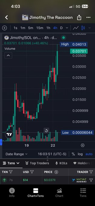 A TradingView chart for "Jimothy The Raccoon" (Jimothy/SOL) shows a 40.46% gain to $0.03701 on the 4-hour timeframe, with volume bars and recent transactions (7s ago, $14) at the bottom. The displayed price of $0.04013 high and the recent red candles near the top of the chart visually align with the post's claim of $Jimothy being rejected near the $40M mark and preparing for a retest.