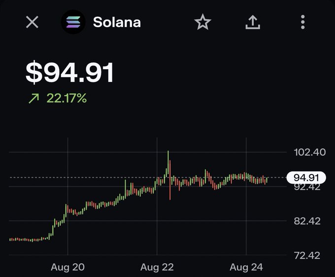 Solana (SOL) price chart showing a current value of $94.91, up 22.17%, with the price surging from around $75 on Aug 20 to a peak above $102 before settling near $94.91 by Aug 24, supporting the post's claim of strong upward performance.