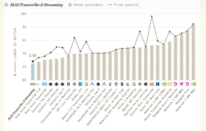 A bar chart titled 'MAI-Transcribe-2-Streaming' comparing Word Error Rates, showing MAI at 2.5% outperforming 'Other providers' including Grok, Muse Voice, Cartesia Ink, ElevenLabs, OpenAI Whisper, Amazon Transcribe, Deepgram Nova-3, and Memron across various languages.