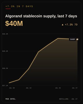 A dark-themed line chart showing "Algorand stablecoin supply, last 7 days" at $40M, indicating a +7.3% increase over 7 days, sourced from DeFiLlama - Jul 27.