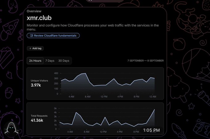 A Cloudflare analytics dashboard for xmr.club shows 3.97k unique visitors and 41.36k total requests between September 7-8, suggesting significant traffic growth to the Monero-related site referenced in the post about @XBToshi outperforming Monerica.