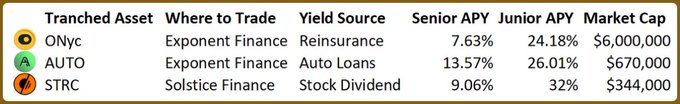 A financial table listing tranched assets ONyc, AUTO, and STRC with their respective exchanges (Exponent Finance, Solstice Finance), yield sources, APY rates, and market caps.