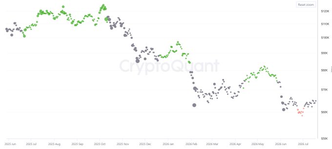 A CryptoQuant chart showing Bitcoin price fluctuations from June 2025 to July 2026, with prices ranging from approximately $50K to $120K and a downward trend marked by green and gray data points.