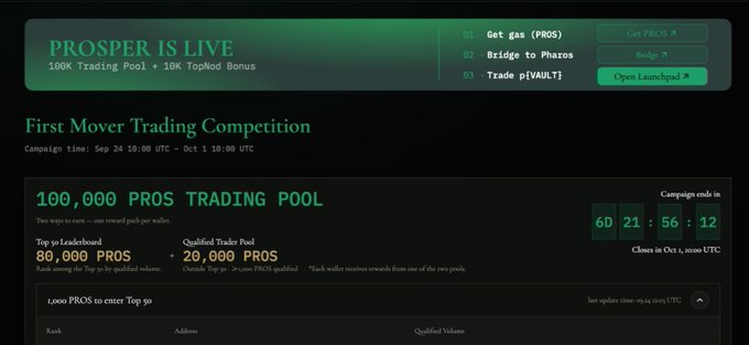 A cryptocurrency trading competition page for 'PROSPER IS LIVE' promoting a 100K Trading Pool with 10K TopHodl Bonus, featuring options to get PROS, bridge to Pharos, and trade pVault1, with a countdown timer ending in 60 days, 21 hours.