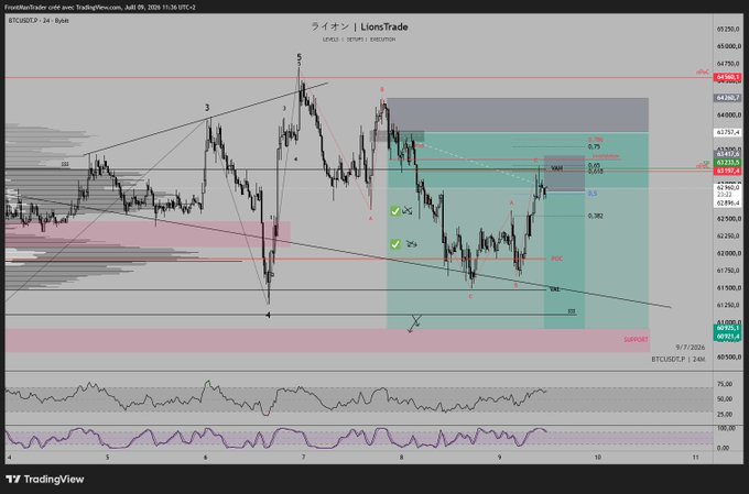 The image is a TradingView chart of Bitcoin (BTCUSDT) on the 4-hour timeframe with an Elliott Wave count labeled 1 through 5, showing Fibonacci retracement levels and a stop loss hit near the 0.75 level around the $63,200 area. This illustrates the trader's "SLed on this one" outcome, where the price retraced into their trade zone triggering the stop loss before moving lower.