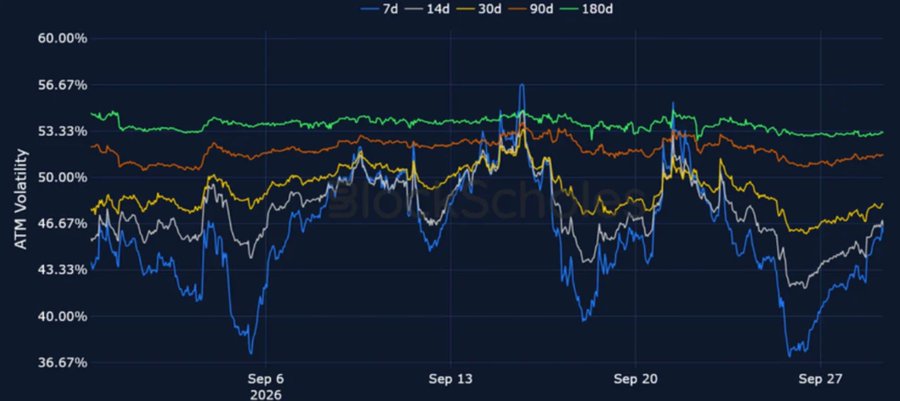 This chart shows ETH ATM Volatility across multiple time horizons (7d, 14d, 30d, 90d, 180d) from late August to late September 2026, illustrating the sharp repricing of short-dated options following Q3 expiry—where the 7-day IV (blue line) spiked from ~40% to over 56% around September 20, while longer-dated volatilities (90d yellow, 180d green) remained relatively stable near 53-54%. The visual confirms the post's claim of short-dated volatility jumping ~10 vol points while the term structure flattened, reflecting the shift back toward a positive 7d 25Δ skew favoring calls.
