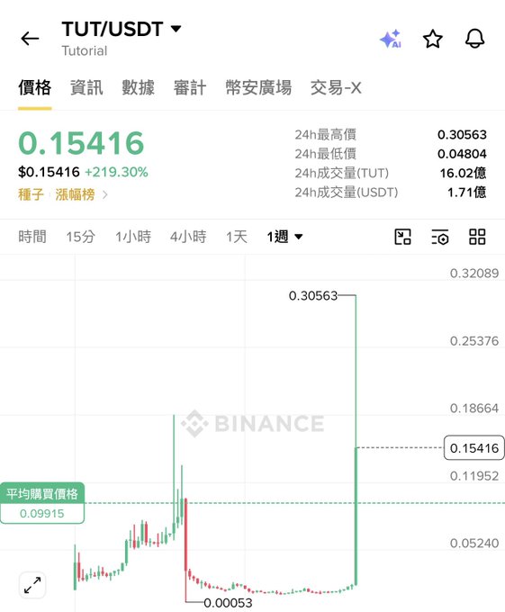 A Binance price chart for TUT/USDT shows the token surging 219.30% to $0.15416, with a 24-hour high of $0.30563 and a dramatic spike from a weekly low of $0.00053, illustrating the explosive rally that supports the post's speculation about TUT being a potential meme coin breakout like DOGE.