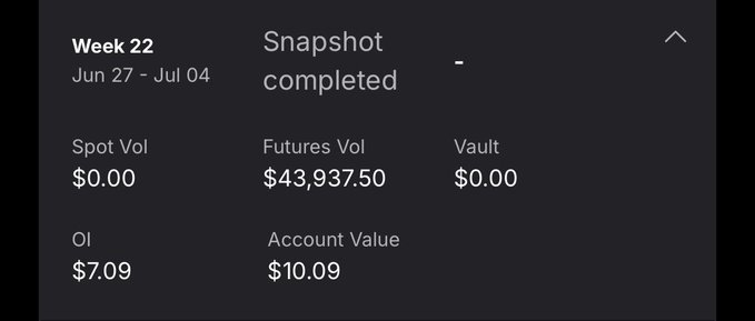 A financial dashboard panel for Week 22 (Jun 27 - Jul 04) showing a completed snapshot, with Spot Vol and Vault at $0.00, Futures Vol at $43,937.50, and an Account Value of $10.09.