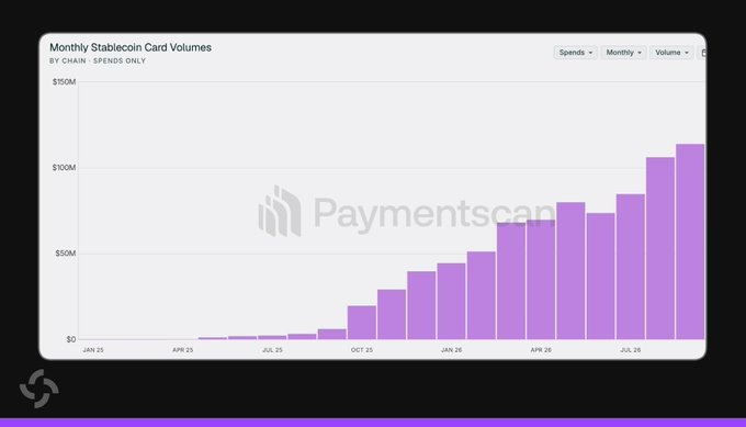 A bar chart titled 'Monthly Stablecoin Card Volumes BY CHAIN - SPENDS ONLY' from PaymentScan, showing purple bars tracking growth from January 2025 through 2026, with values rising from $0 up past $100M.