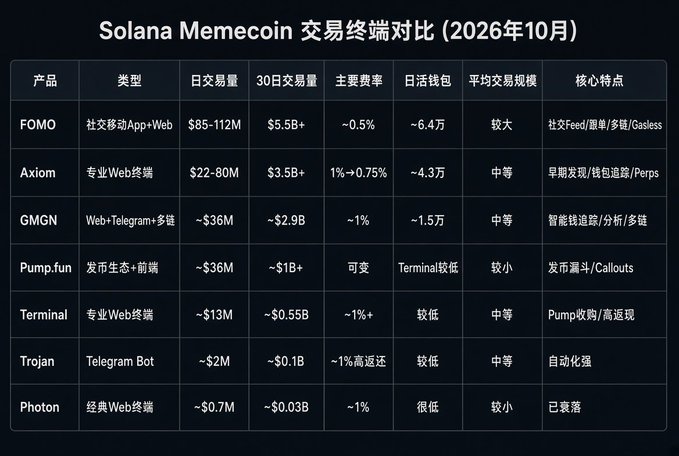 A comparison table titled 'Solana Memecoin 交易终端对比 (2026年10月)' comparing trading platforms including FOMO, Axiom, GMGN, Pump.fun, Terminal, Trojan, and Photon, with metrics for daily volume, 30-day volume, fees, active wallets, average trade size, and core features.