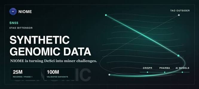 The image is a promotional graphic for Niome (SN55), highlighting its role on the Bittensor network's "TAO OUTSIDER" subnet, where it generates synthetic genomic data to address genomic AI's data scarcity problem. Key metrics shown include "25M RECORDS / PHASE 1" and "100M VALIDATED DATASETS," with applications spanning "CRISPR," "PHARMA," and "AI MODELS."