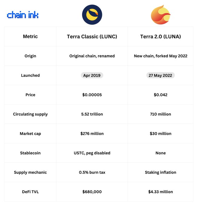 A comparison table from Chainlink showing metrics for Terra Classic (LUNC) versus Terra 2.0 (LUNA), including origin, launch dates (Apr 2019 vs 27 May 2022), prices, market caps, stablecoin details, supply mechanics, and DeFi TVL.
