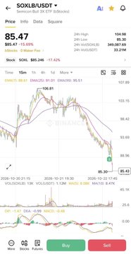 A mobile stock-trading chart shows SOXL/USDT at $85.47, down $5.47 or 6.02%, with a steep intraday decline and red “Sell” and green “Buy” buttons.