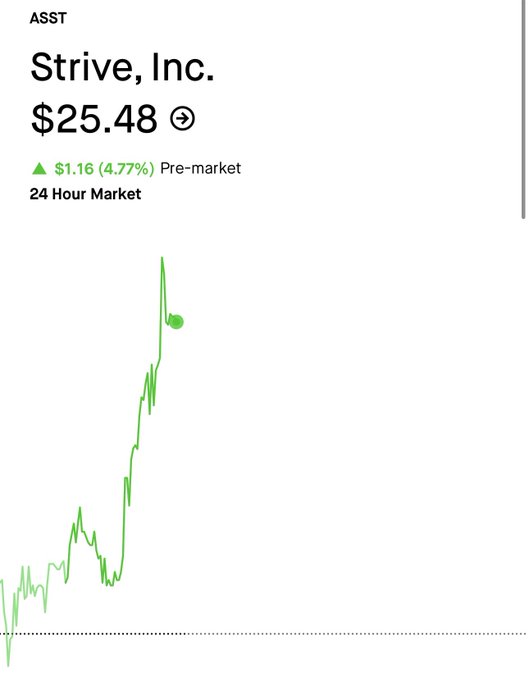 Stock chart for Strive, Inc. (ASST) showing $25.48 with a pre-market gain of $1.16 (4.77%) on a 24-hour market chart.